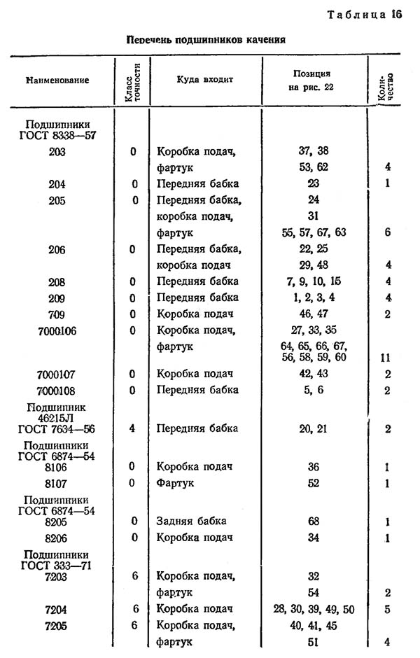 Перелік підшипників токарно-гвинторізного верстата 1К62
